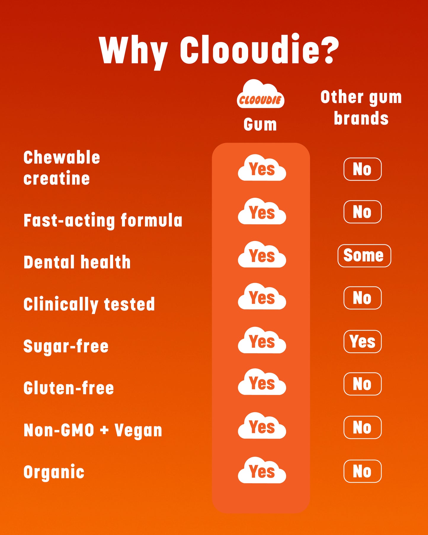 Creatine Gum
